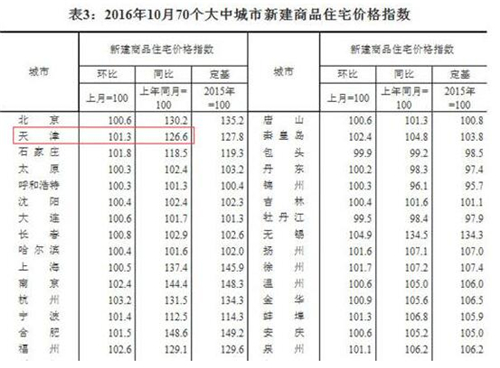 天津房价走势图 房价上涨趋势还会延续吗？