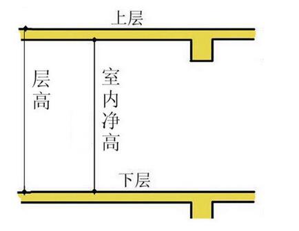 层高3米净高应为多少