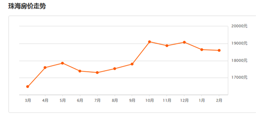 2016珠海房价走势图，2017珠海房价预测