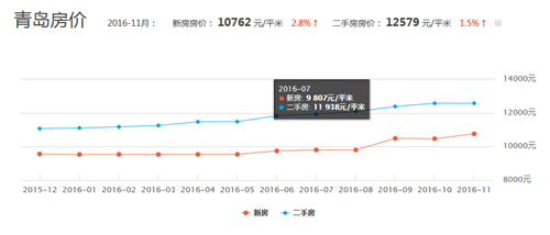 2016年青岛房价走势图，2017年青岛房价预测