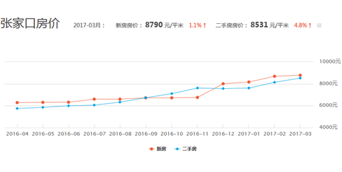 河北张家口房价走势图 2017年张家口房价会突破3万吗