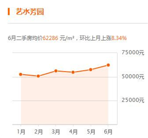 2017北京双桥房价走势图 北京双桥房价真的会降吗