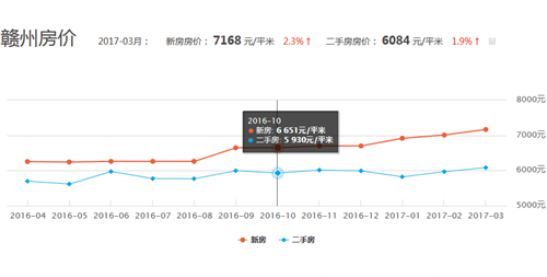 赣州房价走势图 2017江西赣州房价怎么走