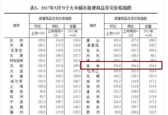 吉林市房价是降还是涨 吉林房价近期走势情况