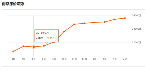 最新南京房价走势图，，2017年南京房价预测