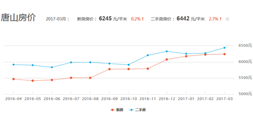 唐山房价走势图 2017年河北唐山房价走势分析