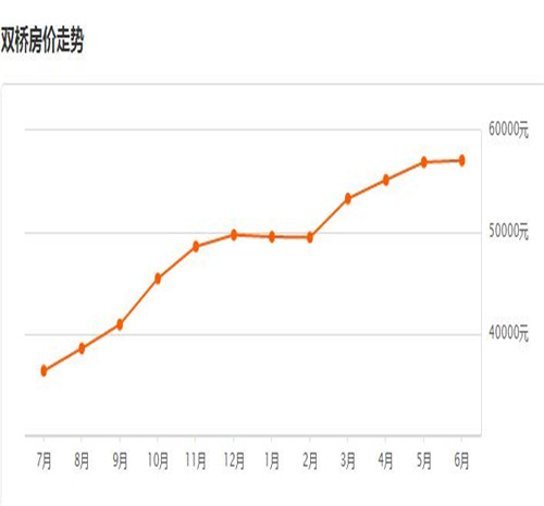 2017北京双桥房价走势图 北京双桥房价真的会降吗