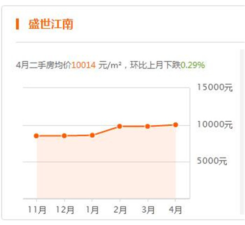 2017赣州房价走势图 赣州这些地方的房子买了会亏