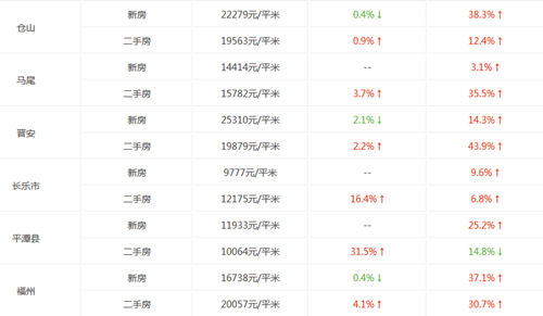 福州房价走势图 近十年福州房价为什么这么高