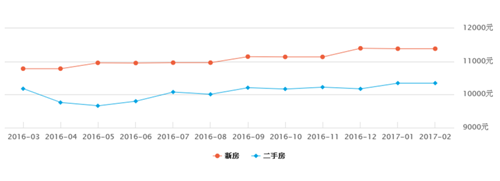 大连房价2017年走势图 大连的房价还可能降吗