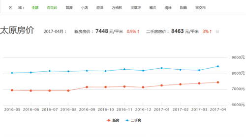 太原房价走势图 2017年太原哪个片区适合你