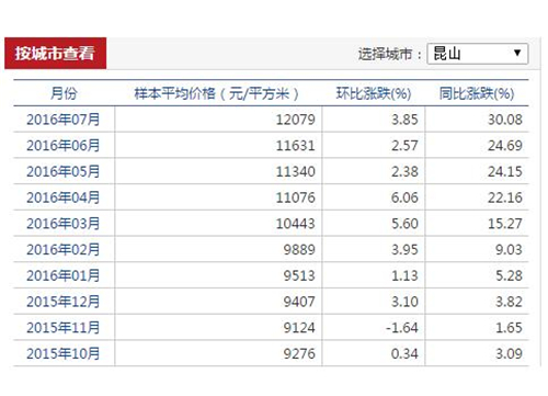 昆山近十年房价走势图 昆山房价还会疯涨吗 