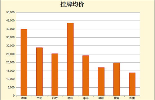 7月青岛二手房跌至谷底，8月就触底反弹突破45500元/平