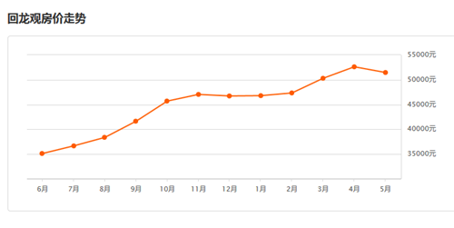 回龙观房价最新消息， 2017年回龙观房价还会上涨吗