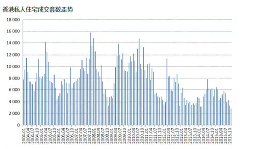 香港房价 10年走势图分析 