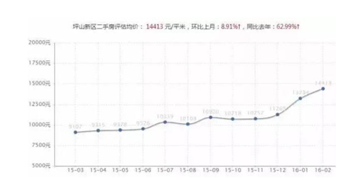 2016年深圳房价走势图，房价上涨何时休