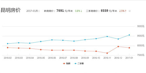 2017昆明房价走势图 昆明2017年房价预测