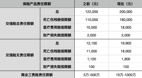 2020车险改革后保费对比，保费是高了还是低了