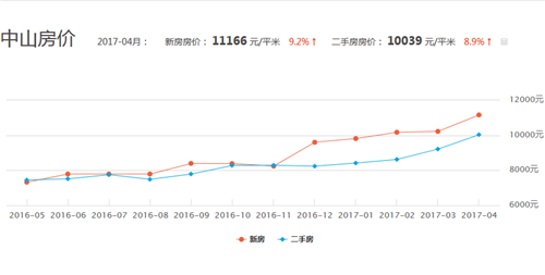 中山房价走势图 专家分析：2017年购房者要不要买房