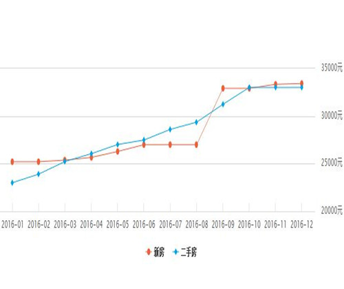 顺义房价走势图2016 2017年顺义房价真的会跌吗