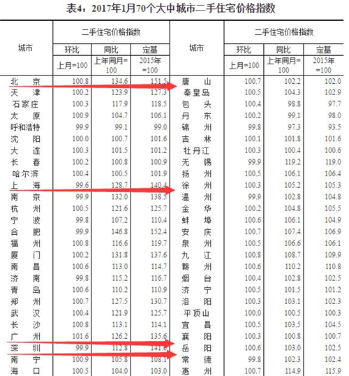 70城市房价最新消息，2017年哪些城市房价迅速下降