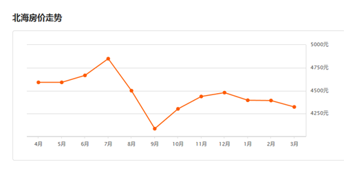2016北海房价走势图，2017年北海房价预测