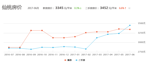 仙桃房价多少钱一平米 2017下半年仙桃楼市会怎么走