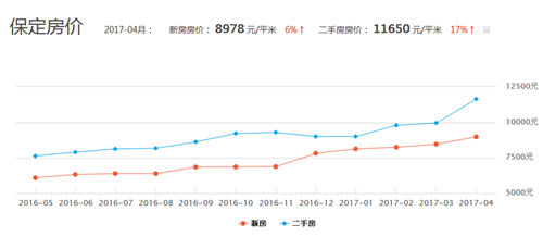 最新保定二手房房价走势 河北楼市未来会如何发展