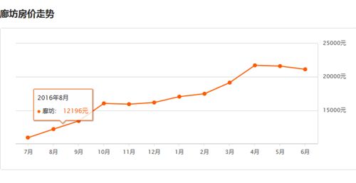 2017廊坊市房价走势图，， 廊坊市房价还会上涨吗