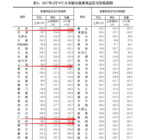 2017天津房价走势图 天津未来房价究竟如何