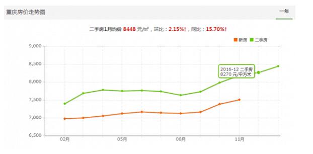 重庆房价走势图 重庆房子该不该入手购买