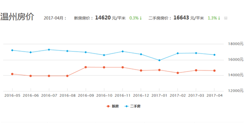 2017温州房价走势图 温州房价暴跌是哪一年