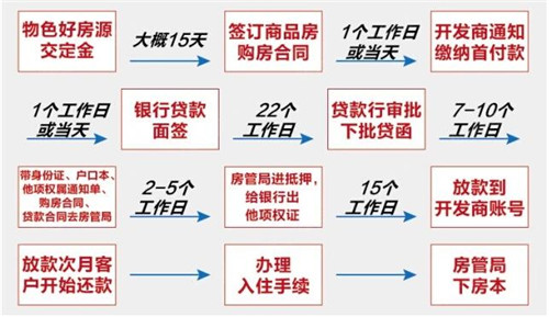 熟知商品房买卖流程及注意事项 能让你购到一套心仪的房子