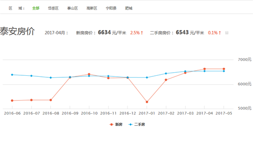 泰安房价走势图 2017年泰安房价会涨吗