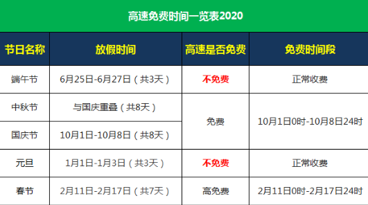 高速免费时间2020，高速免费时间一览表2020