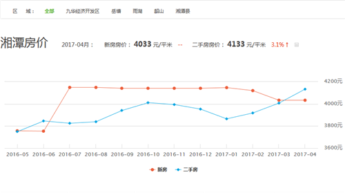 湘潭房价走势图 2017年湖南湘潭万达房价首付多少