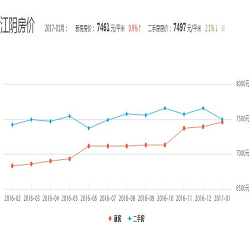 2017江阴房价走势图 2017在江苏江阴怎样买到好户型