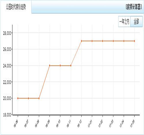 2017保定公园时代房价 保定小区楼栋哪座好