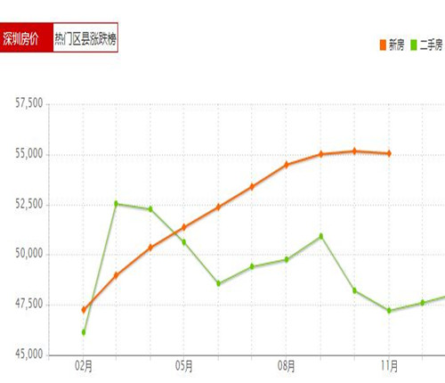 2017深圳房价走势图 在深圳买二手房需要注意这4项