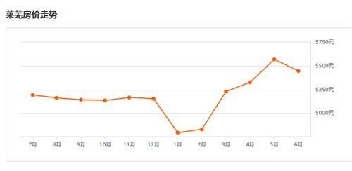 2017莱芜房价走势图，莱芜房价接下来会怎么走