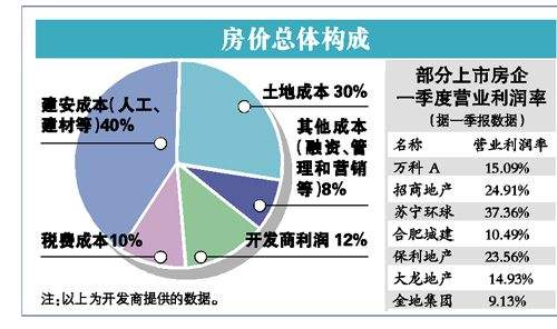 建安成本一般多少 建安成本包含哪些项目