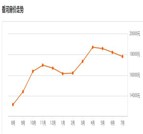 北京香河房价多少钱一平 高房价下如何在香河买房