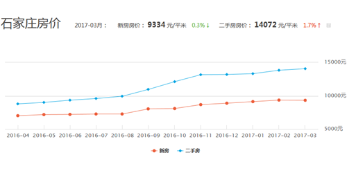 石家庄搜房网二手房走势图 2017年石家庄二手房价还涨不涨