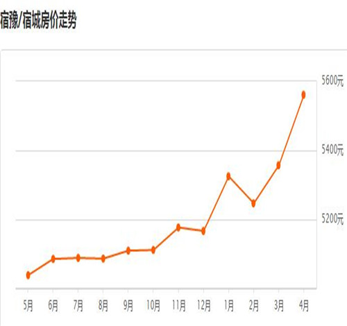 宿迁2017房价走势图 宿迁买二手房好还是新房好