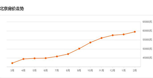 2017年北京房价走势图 北京房价多少钱一平米
