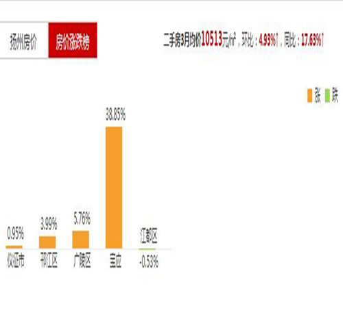 扬州2017房价走势图 婚房选购要注意什么