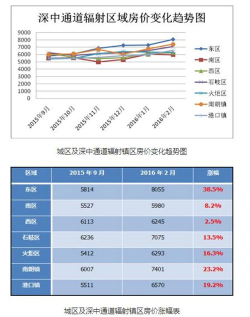 中山房价走势图 听说中山房价上涨了