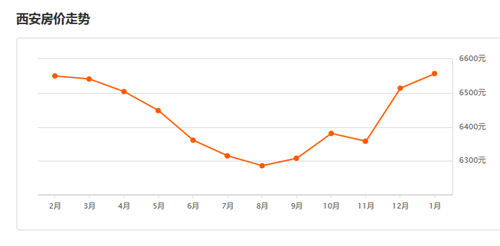 2016西安房价走势图，，2017年西安房价还会上涨吗
