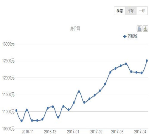 2017保定万和城房价涨还是跌 保定买房准备多少钱比较好