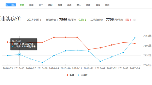 汕头房价走势图 2017年 广东汕头“7”字头楼盘攻略